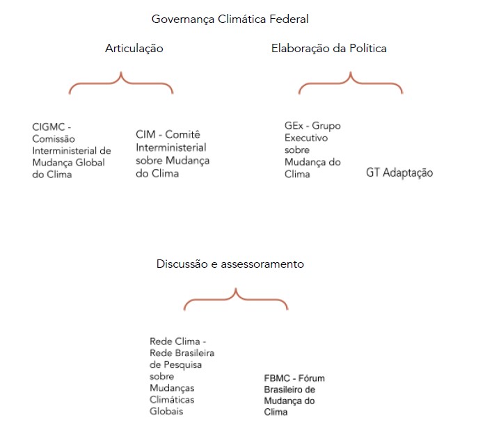 governança climática federal